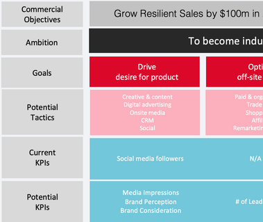 The start of a brand foundation for growth