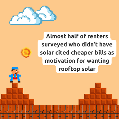 Almost half of renters surveyed who didn't have solar cited cheaper bills as motivation for wanting rooftop solar.