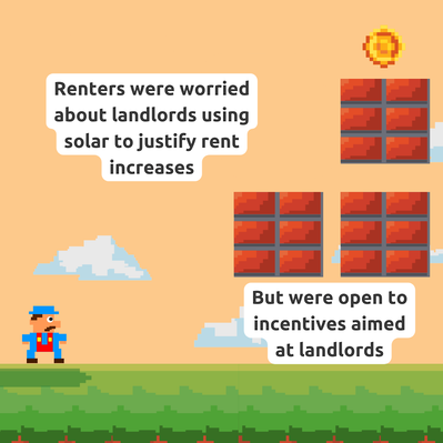 Renters were worried about landlords using solar to justify rent increases. But were open to incentives aimed at landlords. 