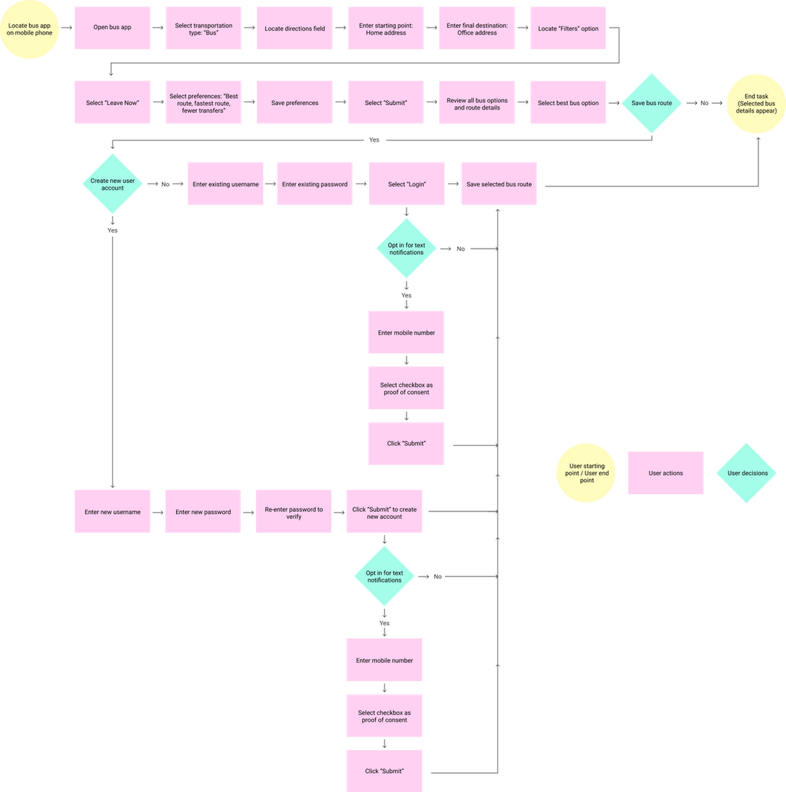 User Flow