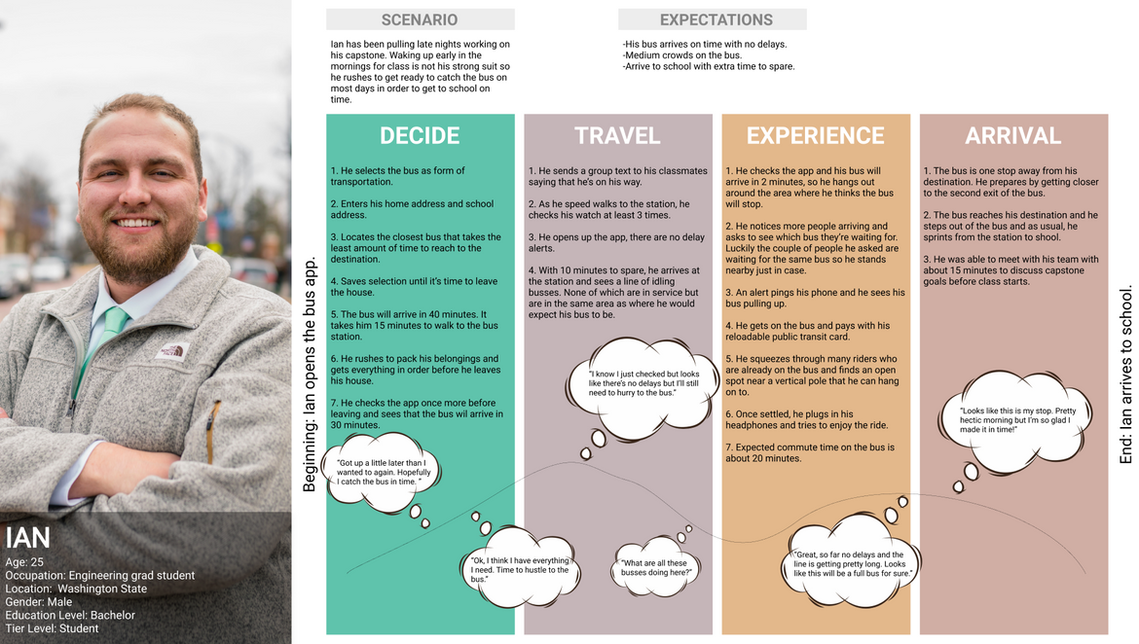 Ian Journey Map