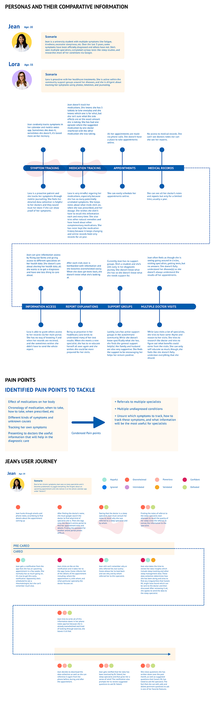 Pain points and user journey map for the persona Jean