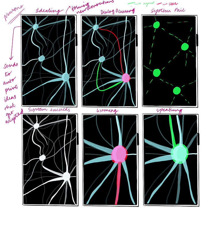 Neuron based CUI design and states of listening, speaking, system success, system fail