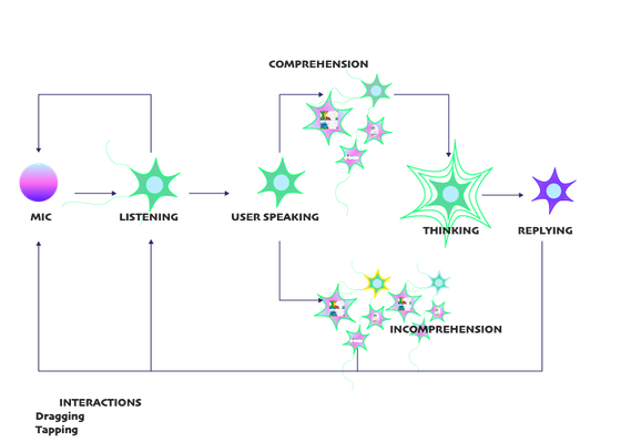 States of created agent
