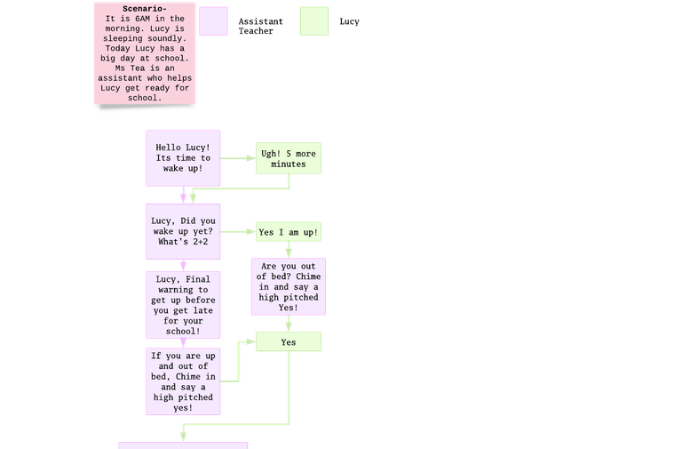Conversation Dialog Flow