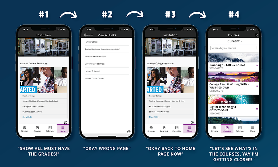 4 phone screens documenting the steps taken by the user during testing to navigate to the grades section, providing insights into user interactions and experiences.