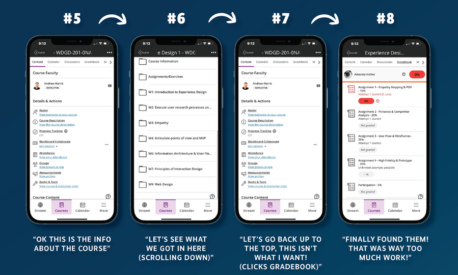 4 phone screens documenting the steps taken by the user during testing to navigate to the grades section, providing insights into user interactions and experiences.