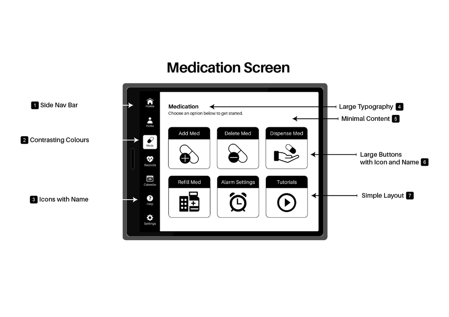 Image featuring the medication screen wireframe design of the medication dispenser interface.