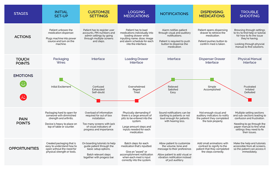 The image depicts a journey map illustrating the user's experience using the current interface of a medication dispenser before its redesign. The map is highlighted with headers in shades of blues and yellows.