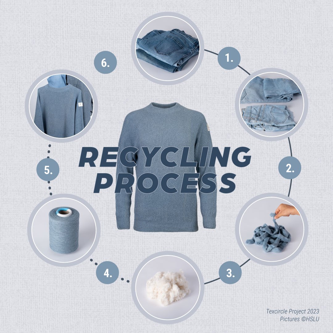Grafik, welche den Recyclingprozess zeigt.
