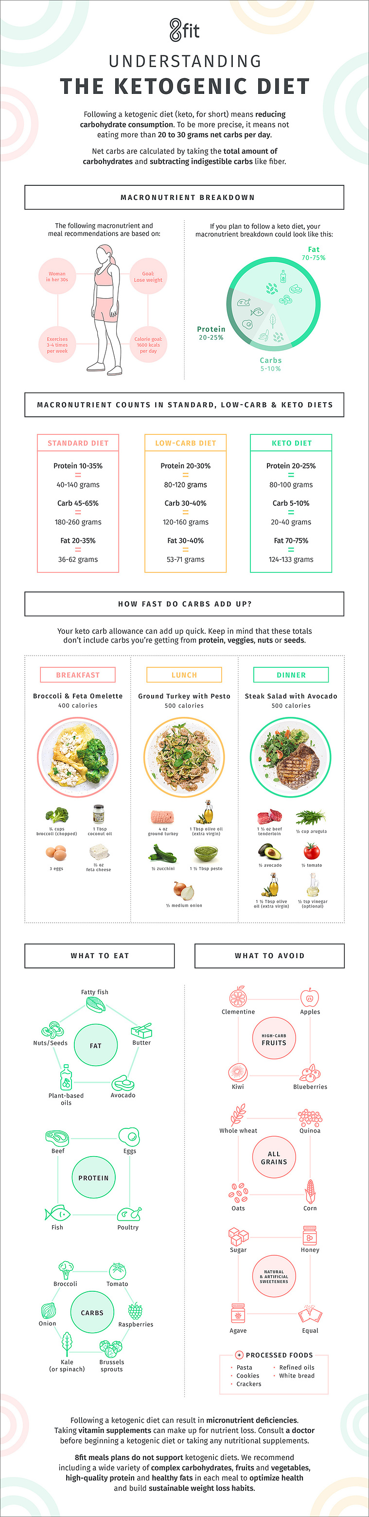 Understanding the ketogenic diet - Infographic - Fitness -Nutrition