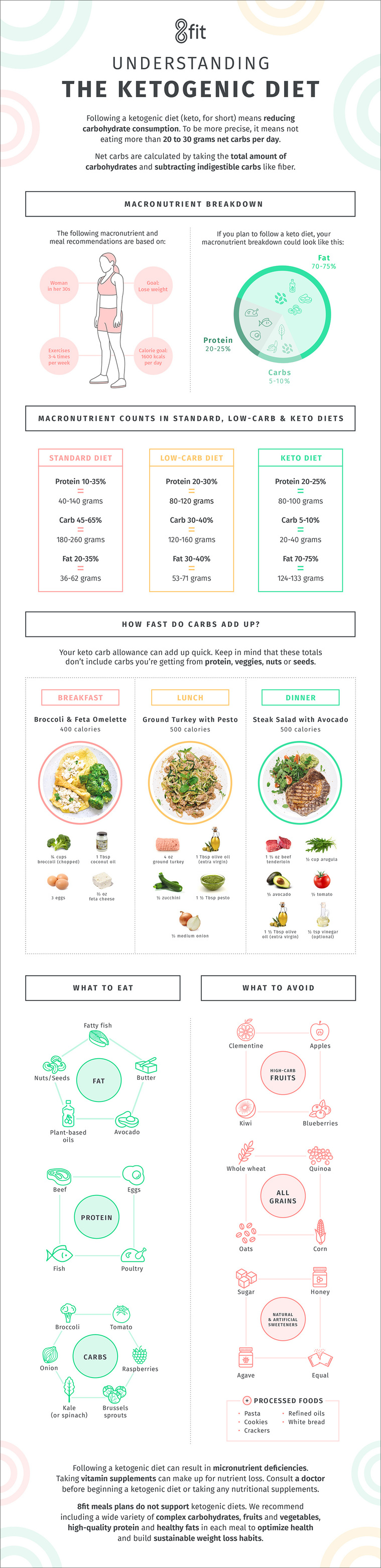 Understanding the ketogenic diet - Infographic - Fitness -Nutrition