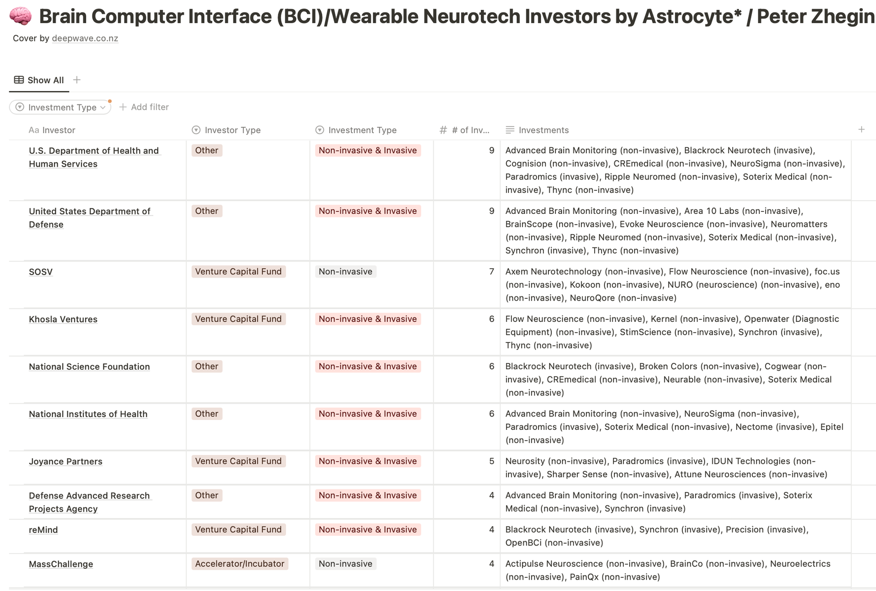 Brain-computer interfaces funding frontier: seventy active investors and their bets (2023)