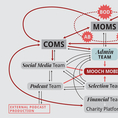 Infographic chart of the internal structure of non-profit Moochalada, for use in the company’s pitch deck. The design features boxed category names, red arrows, and star burts to illustrate hierarchy.