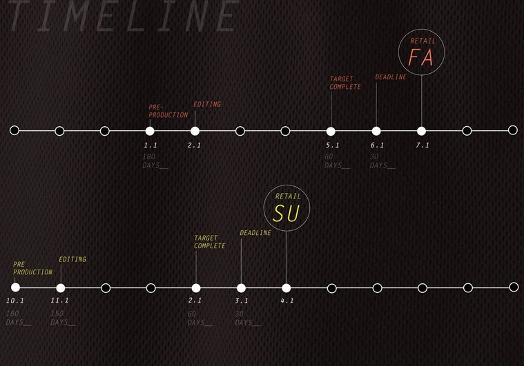 A horizontal timeline infographic for Nike's internal production schedule.
