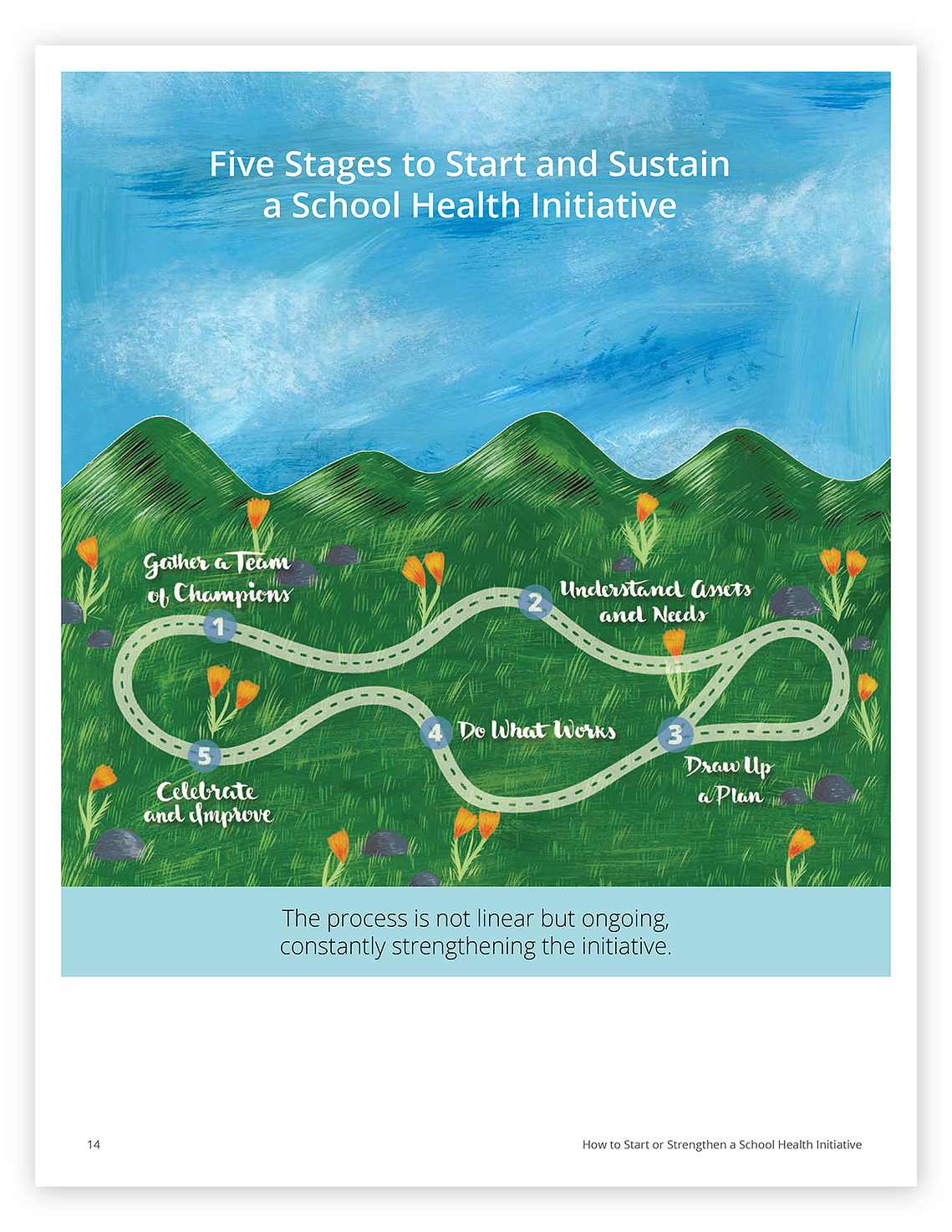 Page from the School Health Initiative report with a painting of a grassy hillside with flowers, and a road numbered and labeled with phrases that illustrate steps in a process.