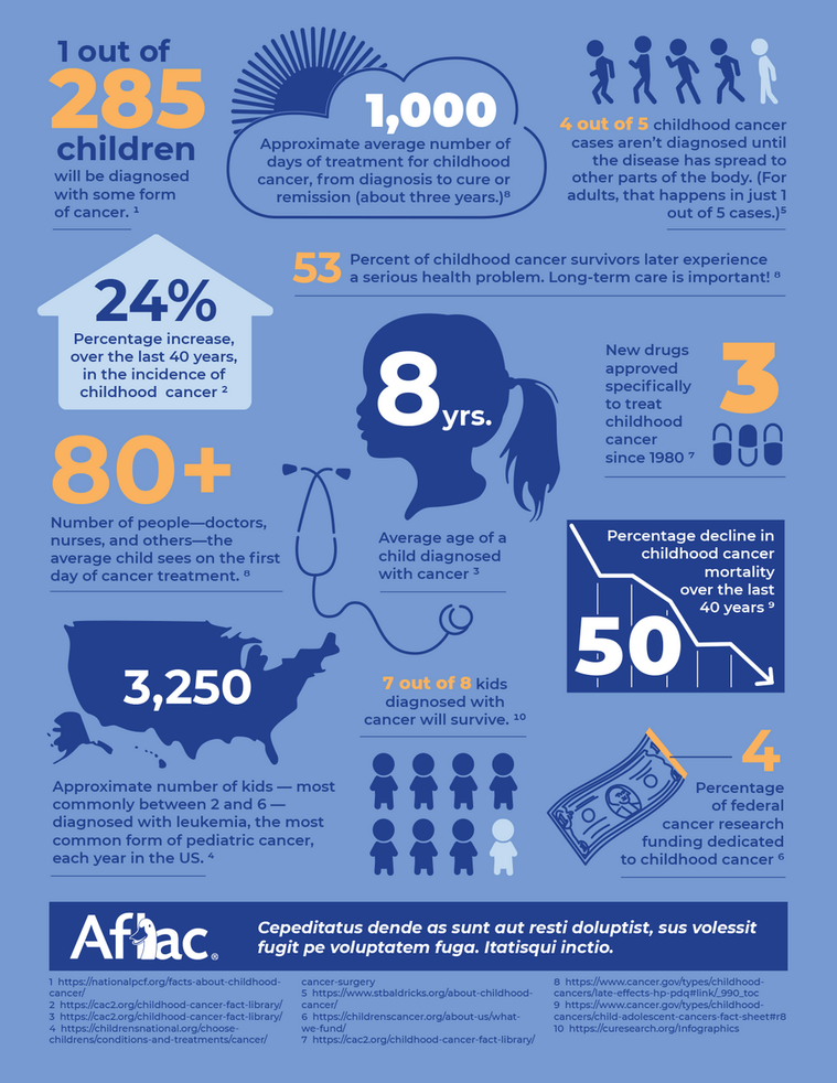 Infographic of statistical figures on the incidence of childhood cancer for Aflac.