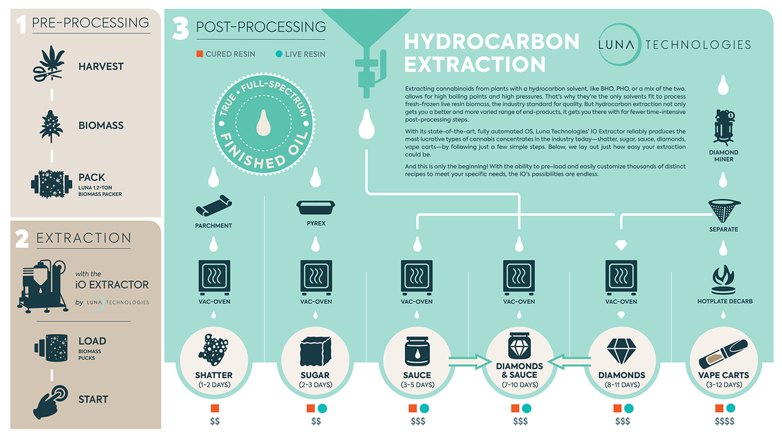 Luna Technologies Cannabis Infographic illustrating how their hydrocarbon extraction system works, and what products it produces, with Icons such as a hand pushing a button, a flaming plate, cartridge, strainer, and more.