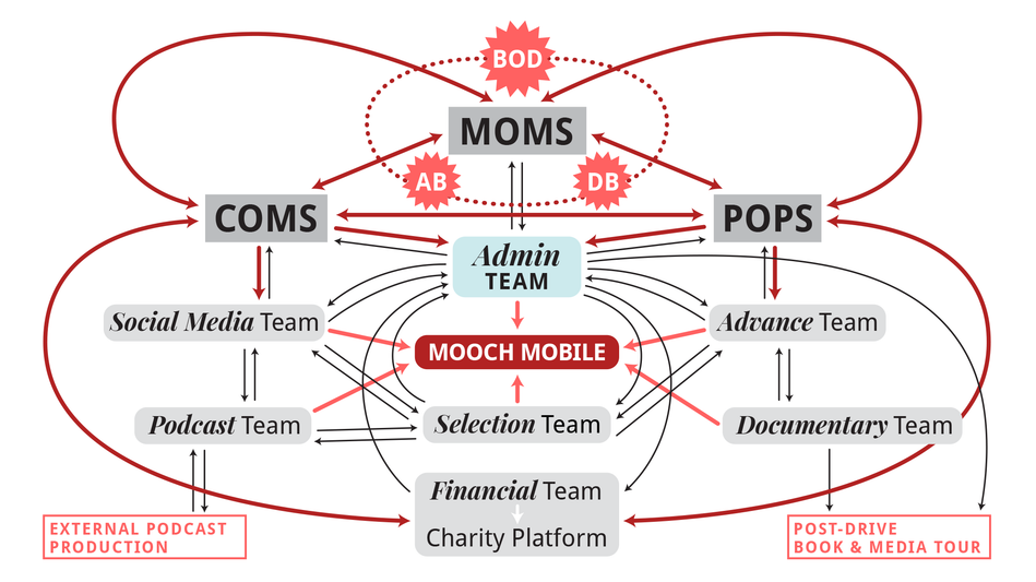 A flowchart infographic that illustrates the hierarchy structure of the organization, with curved arrows, boxes, and starbursts.