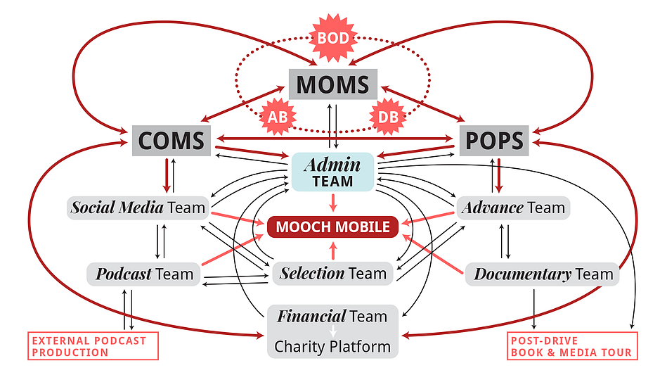 A flowchart infographic that illustrates the hierarchy structure of the organization, with curved arrows, boxes, and starbursts.