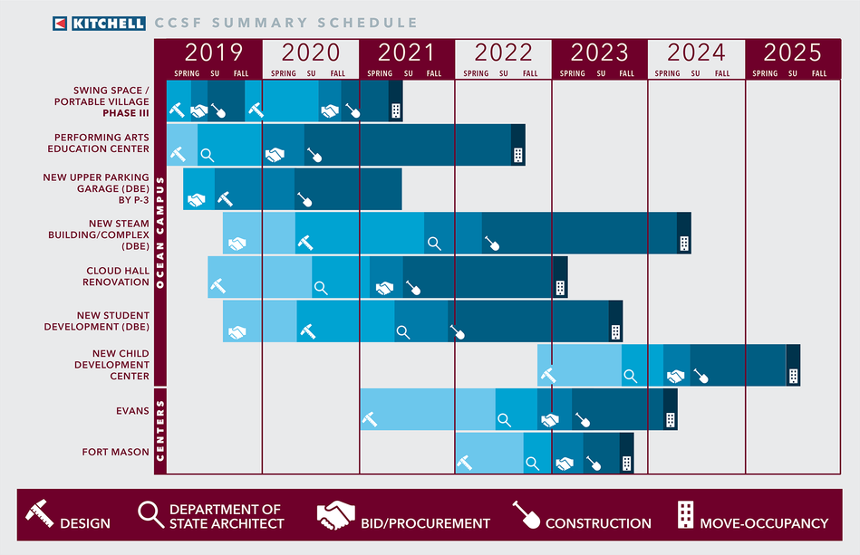 Timeline infographic for Kitchell's construction schedule and phases. Symbolic icons include a shovel, building, handshake, t-square, and magnifying glass.