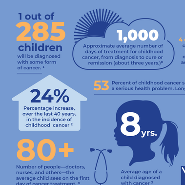 Infographic of statistical figures on the incidence of childhood cancer for Aflac.