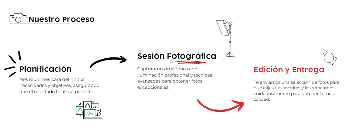 Nuestra Metodología de Trabajo. Planificación,  Sesión Fotográfica, Selección y Entrega