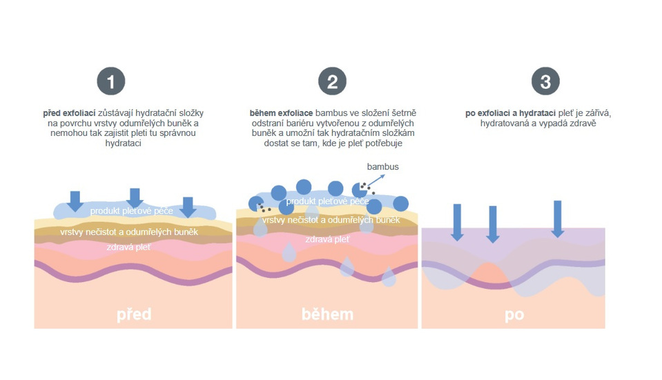 Hydratace je nesmírně důležitá pro zdravě vypadající pleť. Ke správné hydrataci (ve stratum corneum - viz.obrázek výše) přispívají dva faktory: 
1. Přirozený hydratační faktor pleti,
2. Poměr lipidů (zdravých tuků)