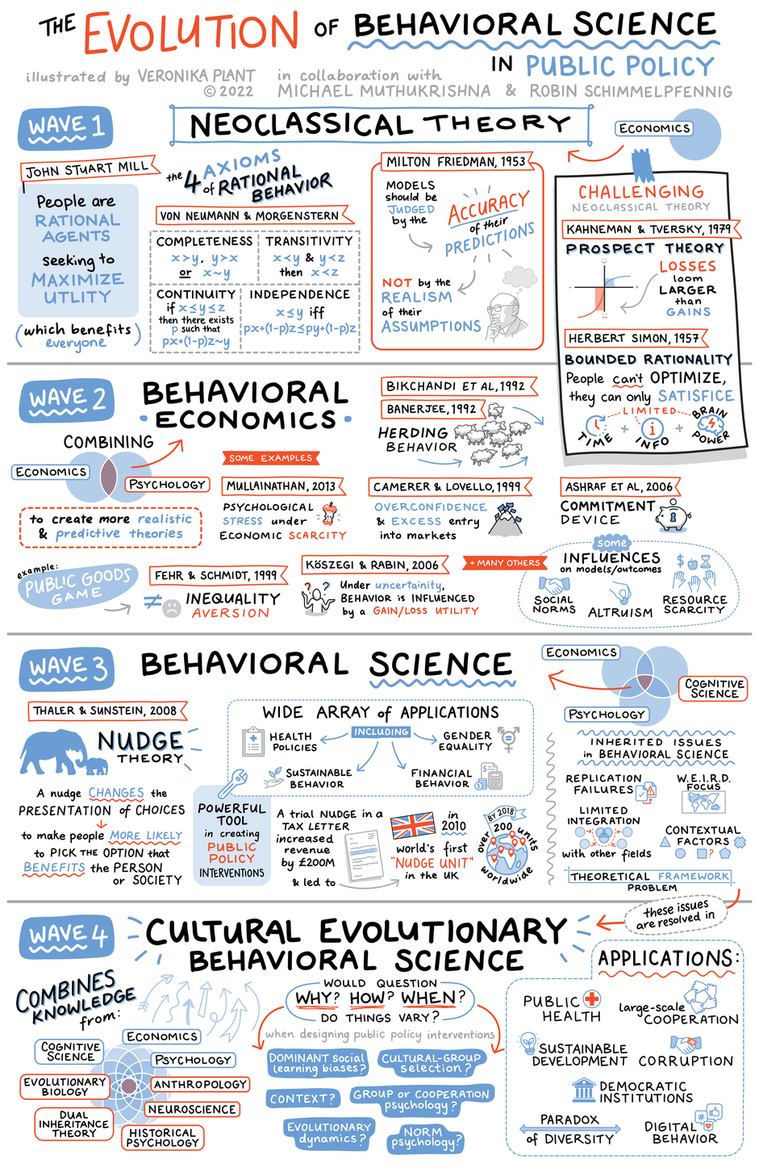Sketchnote illustration of a timeline and forecast of the evolution of behavioural science in public policy.