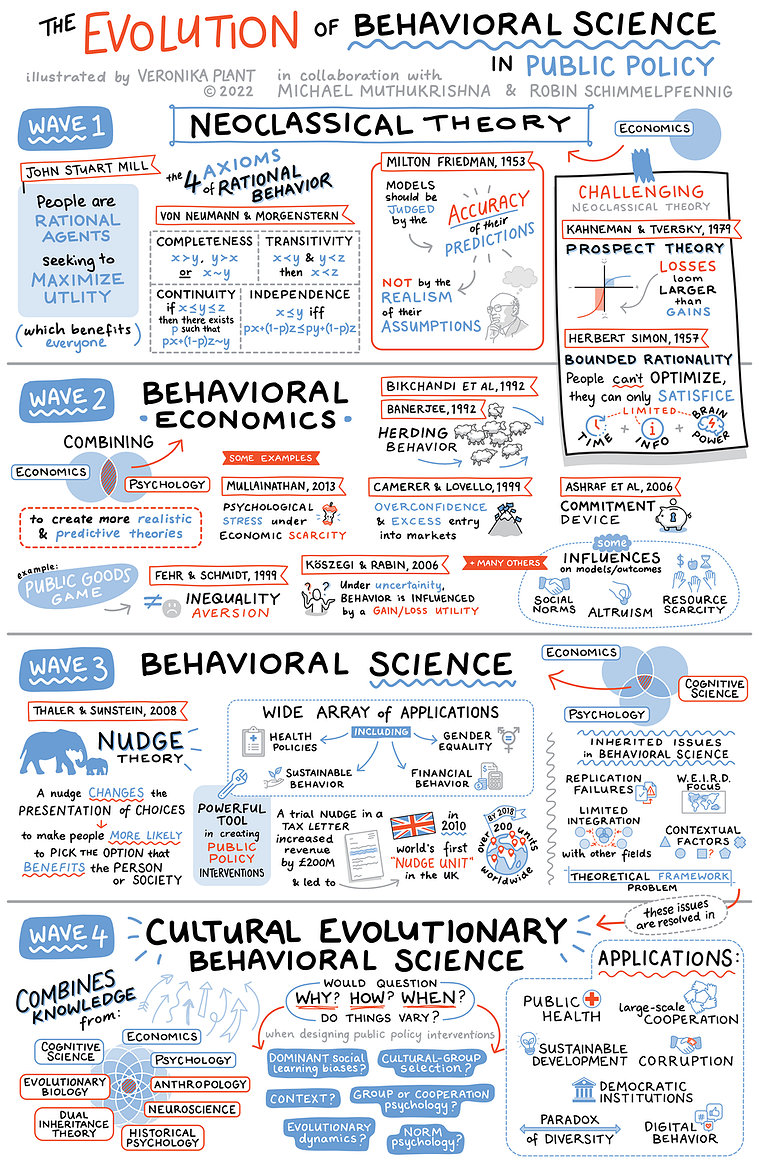 Sketchnote illustration of a timeline and forecast of the evolution of behavioural science in public policy.