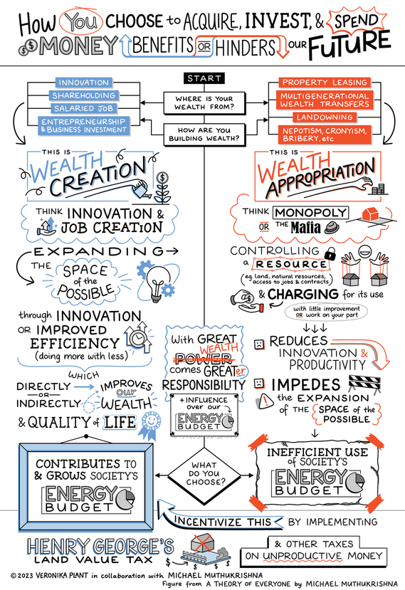 Sketchnote illustration on wealth creation and wealth appropriation, and how choosing either path can benefits or hinder our future.