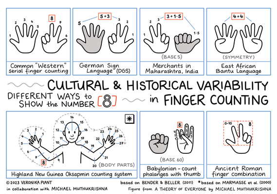 Sketchnote illustration on different methods of showing the number 8 with your fingers or body in different cultures.