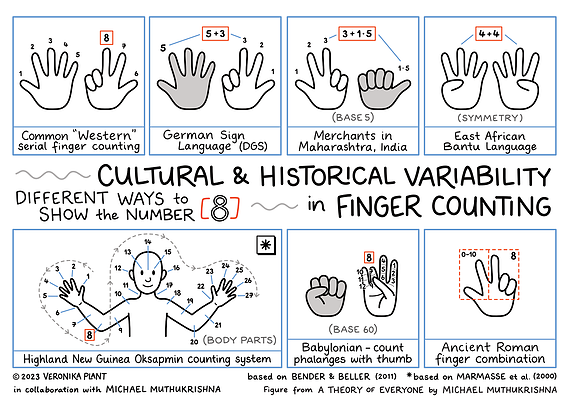 Sketchnote illustration on different methods of showing the number 8 with your fingers or body in different cultures.