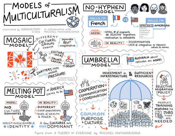 Sketchnotes illustration on 4 models of multiculturalism - the mosaic model, melting pot model, no-hyphen model, and the umbrella model.