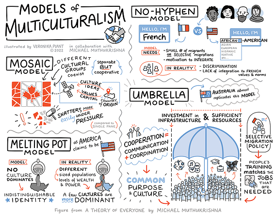 Sketchnotes illustration on 4 models of multiculturalism - the mosaic model, melting pot model, no-hyphen model, and the umbrella model.