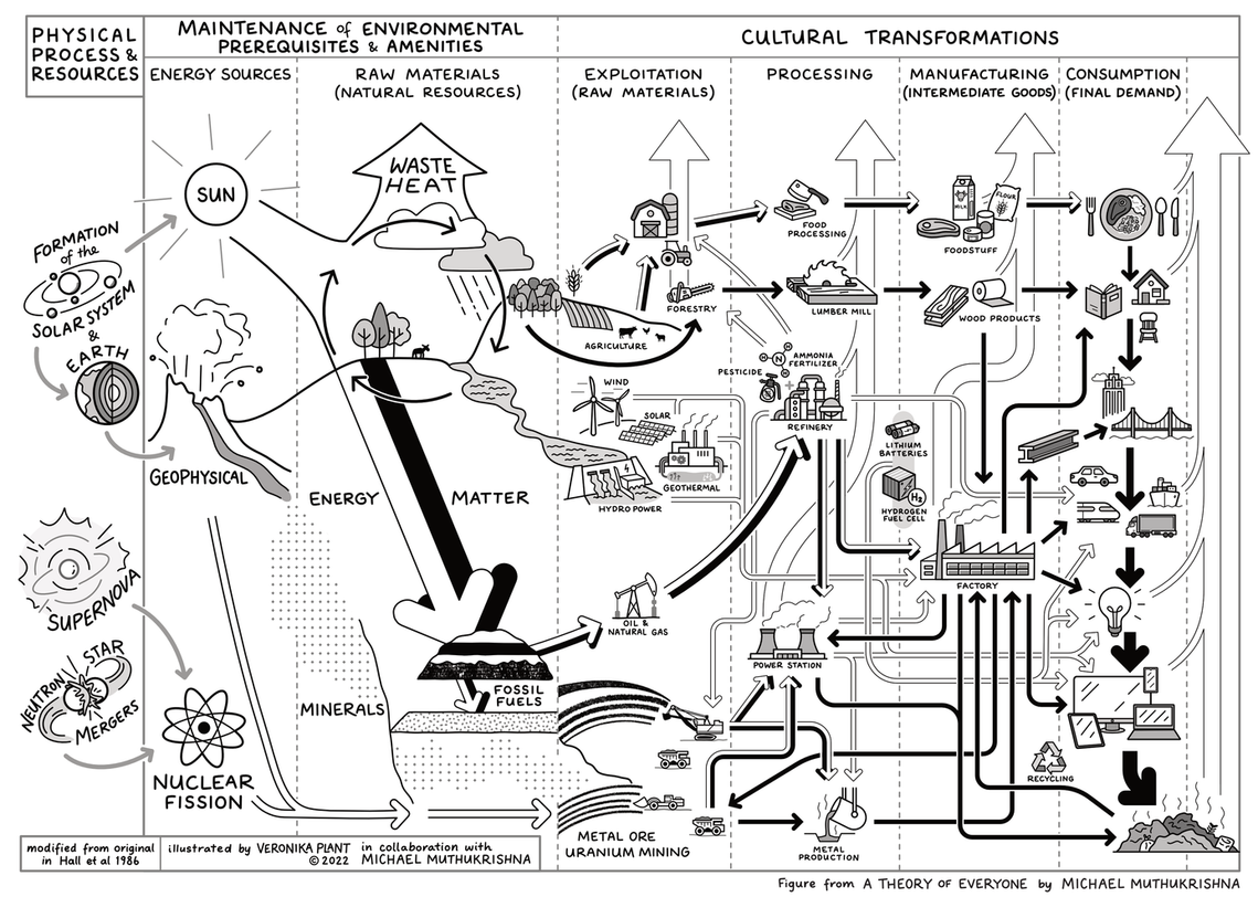 Sketchnote illustration of the timeline and use of energy and matter. It is highly detailed and follows the source of energy and matter, to their final use or expenditure.