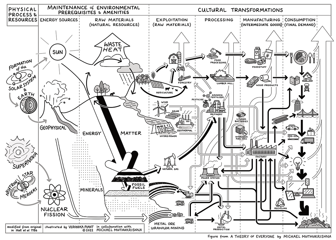 Sketchnote illustration of the timeline and use of energy and matter. It is highly detailed and follows the source of energy and matter, to their final use or expenditure.