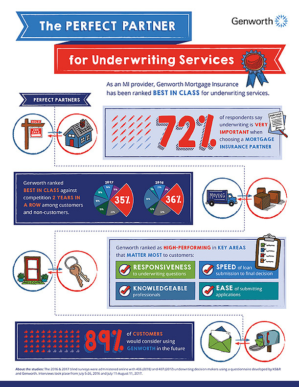 Genworth Infographic