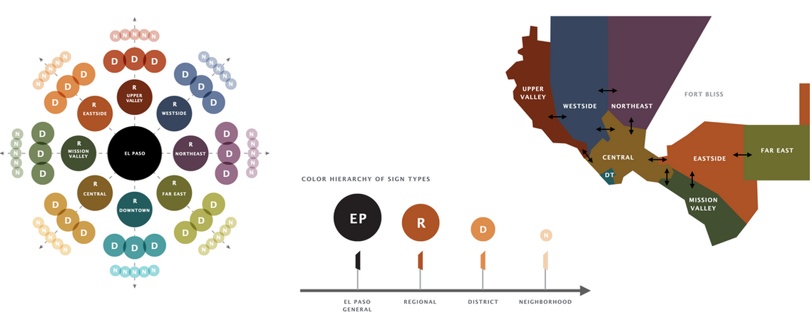 El Paso Wayfinding color system