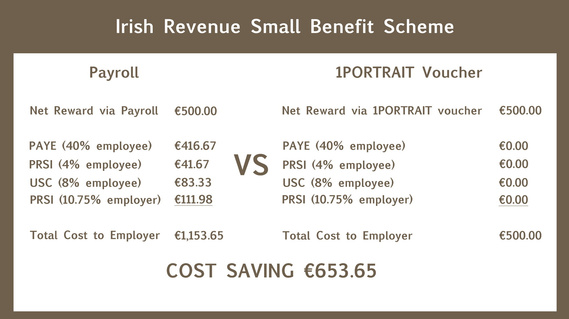 Family Portrait Photography Studio Gift Voucher - Small Benefit Scheme Tax Free Gift Cards for Employees