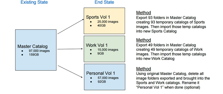 plan for splitting up CaptureOne Pro catalog