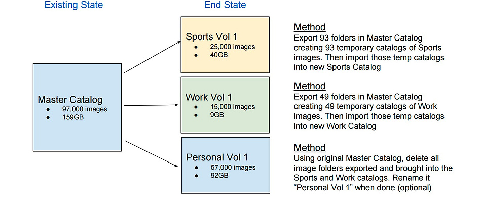 plan for splitting up CaptureOne Pro catalog