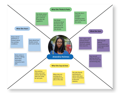 Empathy maps for user personas with stickie notes 