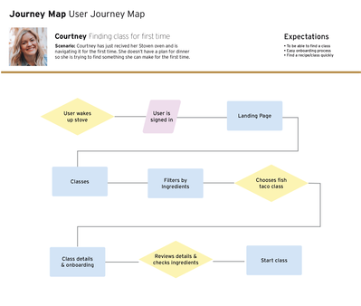 User flow based on user journey & personas
