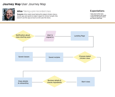 User flow based on user journey & personas
