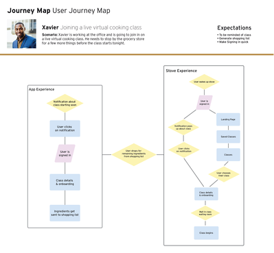 User flow based on user journey & personas
