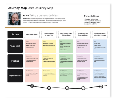 User journey maps based on persona’s
