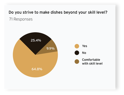 Survey results conducted during the semester
