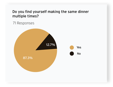 Survey results conducted during the semester
