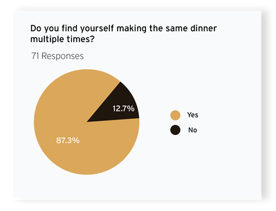 Survey results conducted during the semester
